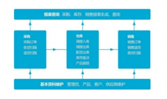 物流行業如何運用CRM步驟領域的方向
